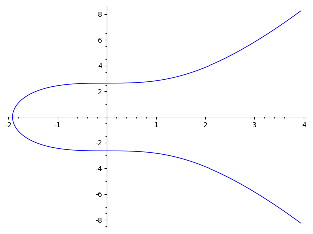 実数体上の楕円曲線