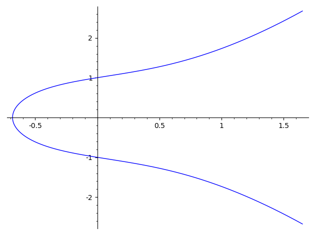 実数体上の楕円曲線